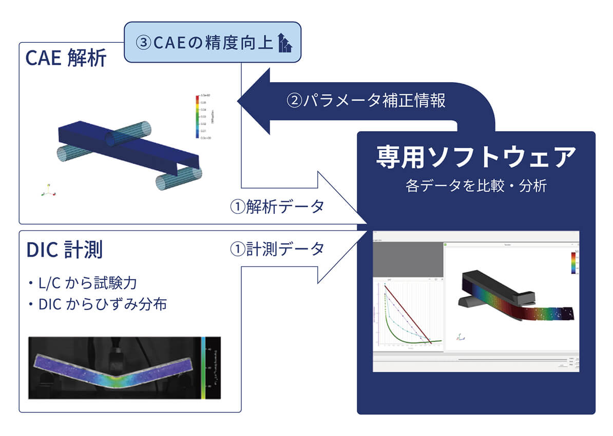 東京衡機試験機のデジタルツインソリューション