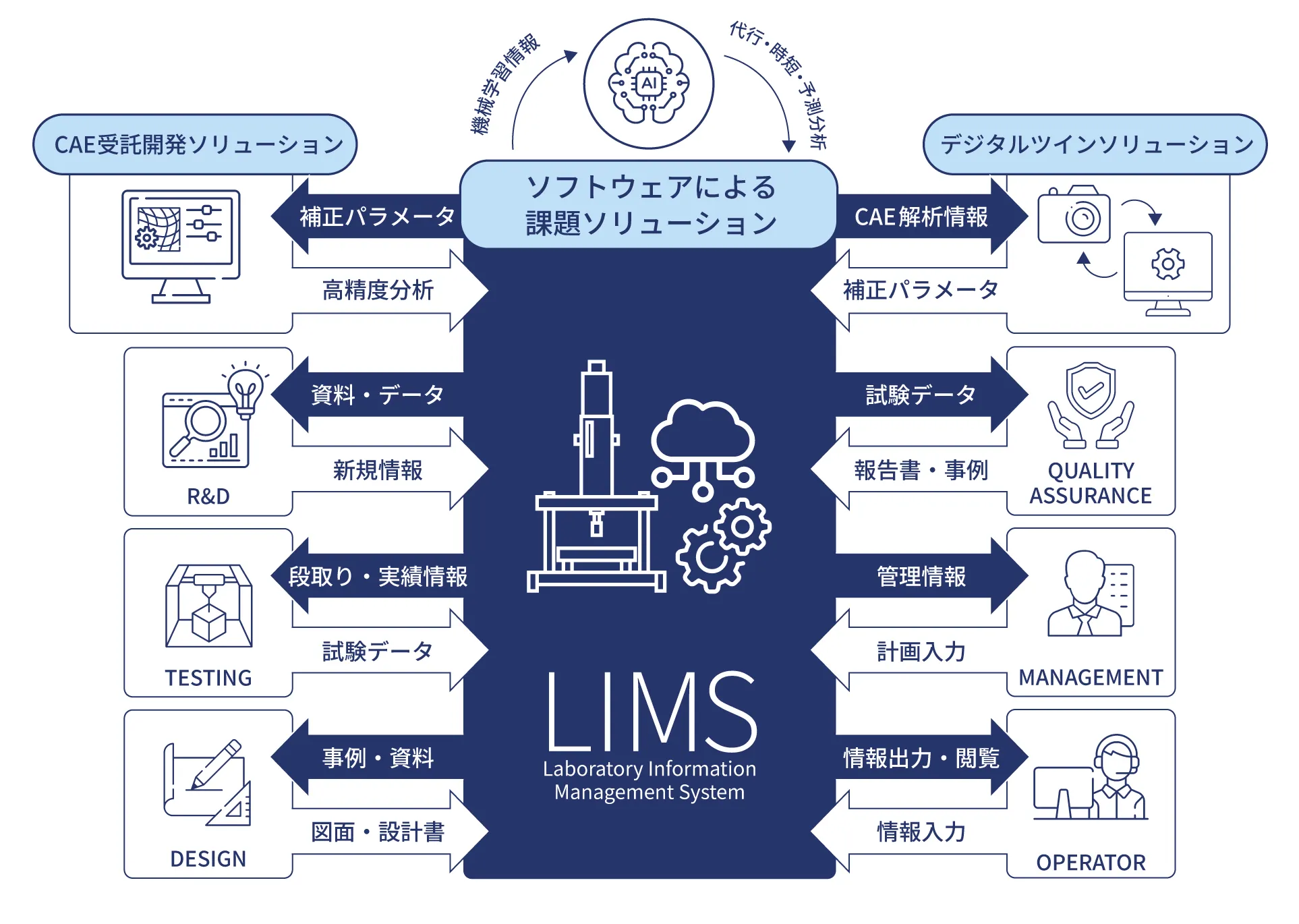 デジタルソリューション